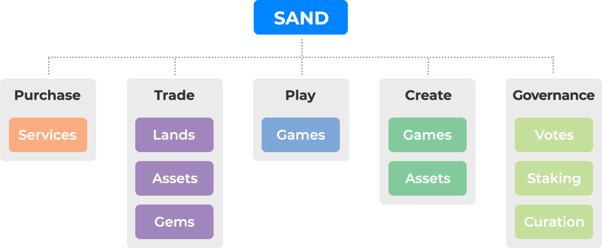 virtual graphic explaining the various use-cases of the metaverse dedicated token